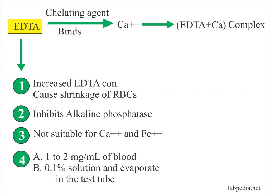 Anticoagulants and Preservatives for Blood, Plasma and Serum