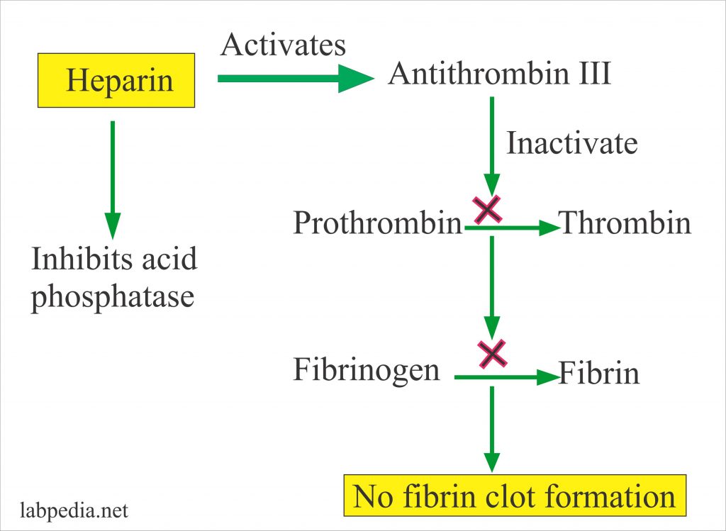 Anticoagulants and preservatives for blood plasma and serum labpedia