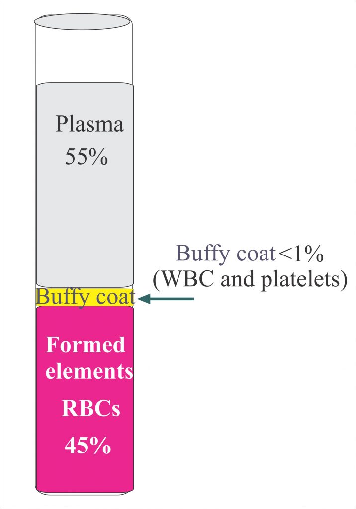 Anticoagulants and Preservatives for Blood, Plasma and Serum