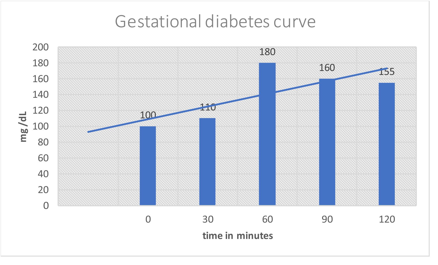 Blood Glucose Levels Gestational Diabetes Test At Joseph Avent Blog