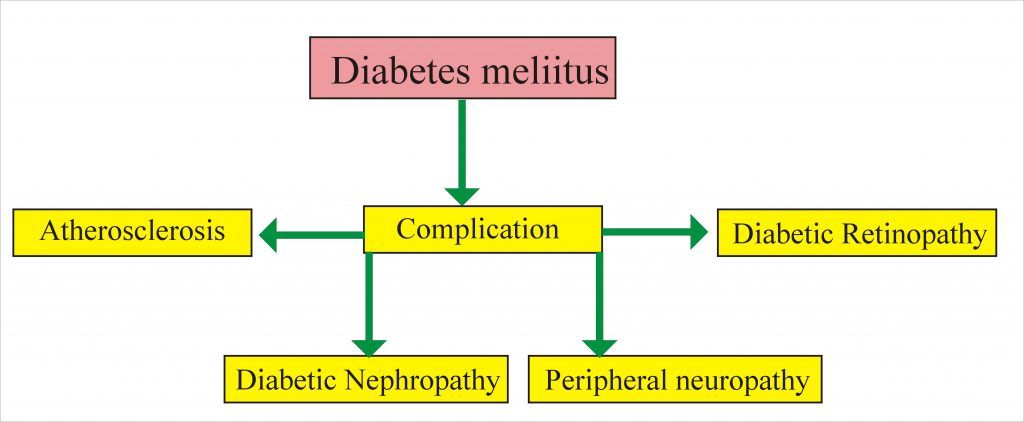Diabetes Mellitus:- Part 6 – Diabetes Mellitus Complications and Prevention