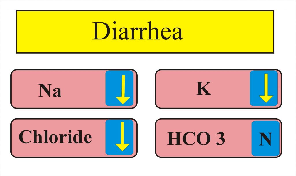 Diarrhea – Part 1 – Lab findings
