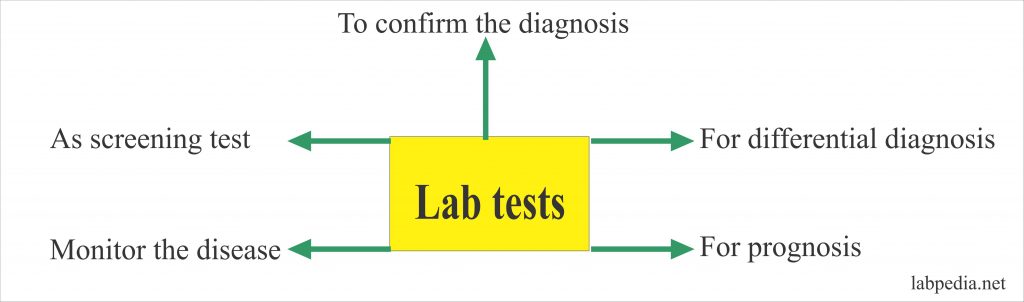 Laboratory tests Indications and Significance