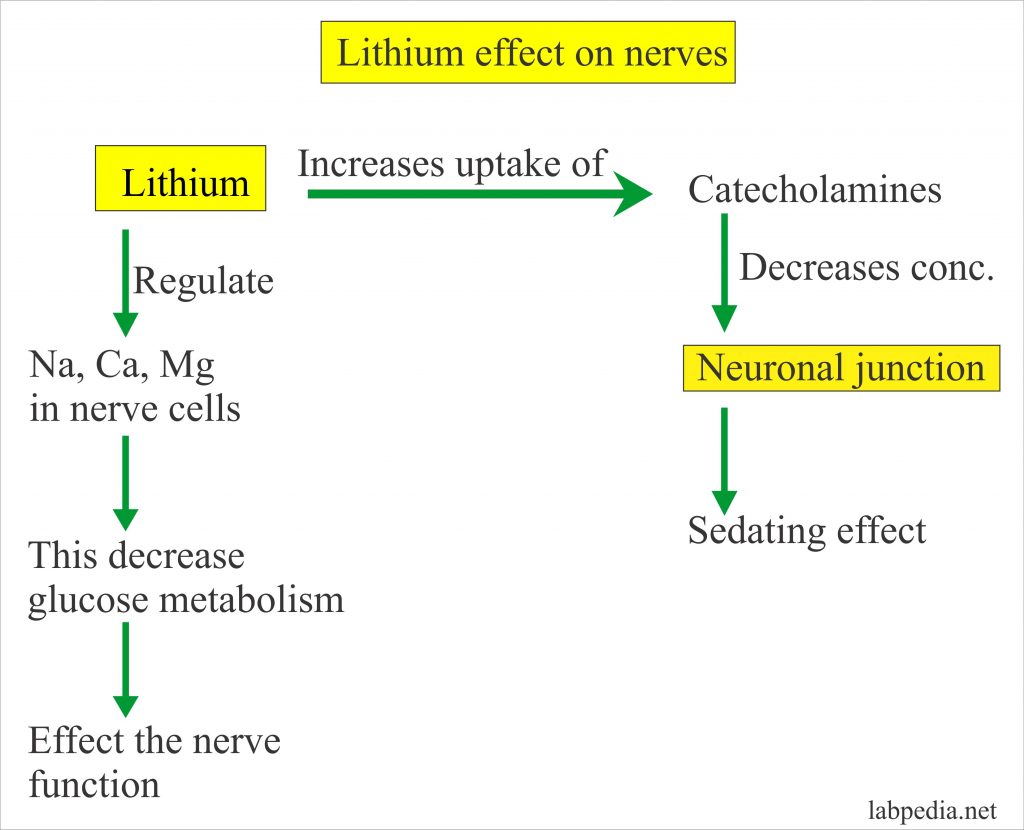 Lithium