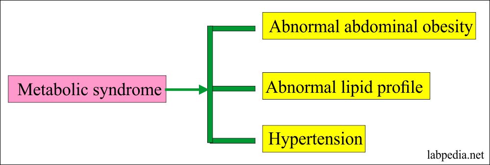 Metabolic Panel Diagnostic Criteria