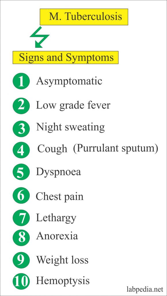 Pulmonary Tuberculosis Signs and Symptoms