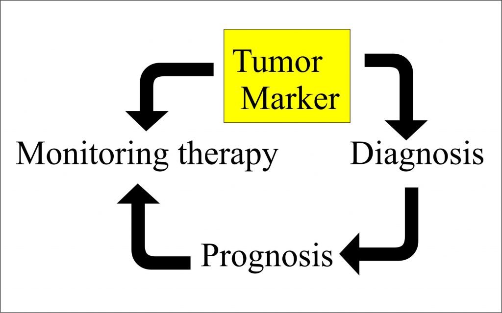 Tumor markers Summary