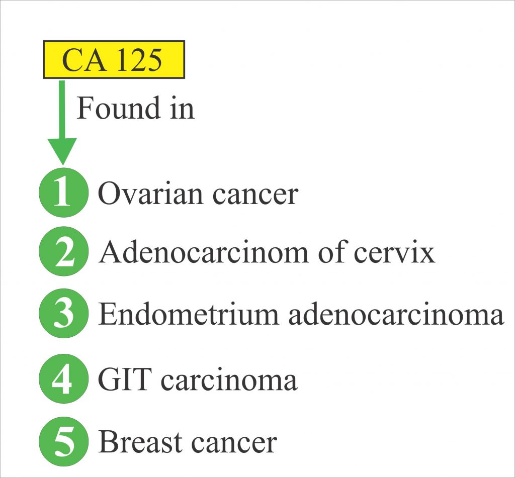 Tumor Markers: CA125 found in various cancers