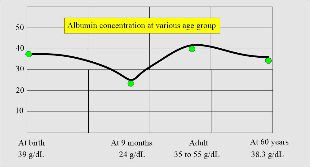 Albumin concentration at various age group