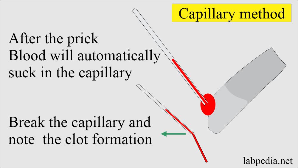 Clotting time capillary method