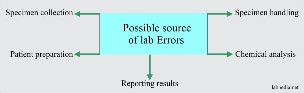 Lab source errors