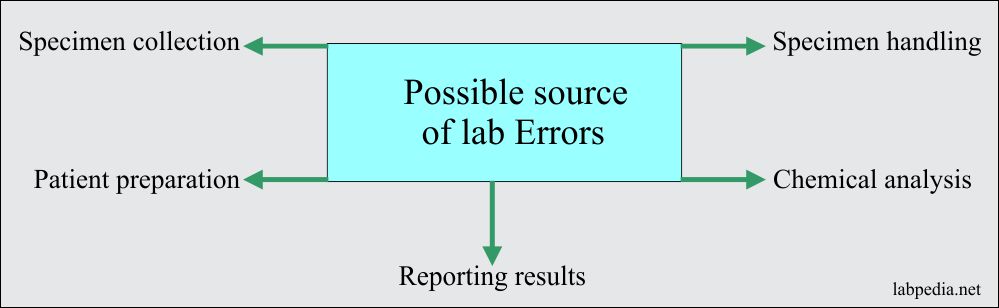 common lab error , and effect of anticoagulant