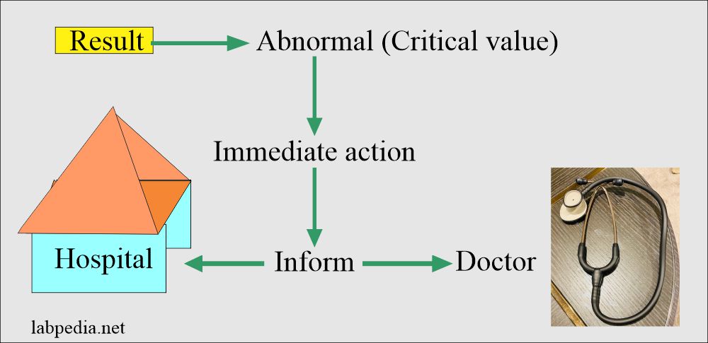 Critical values: Laboratory critical value and its protocol