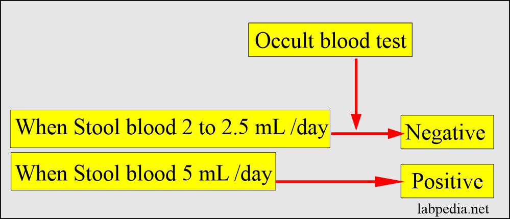 Stool for Occult Blood: Criteria for the Occult blood positivity