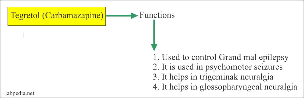 Tegretol level (Carbamazepine)