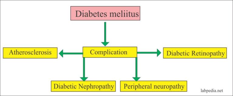 Diabetes Mellitus:- Part 6 – Diabetes Mellitus Complications and