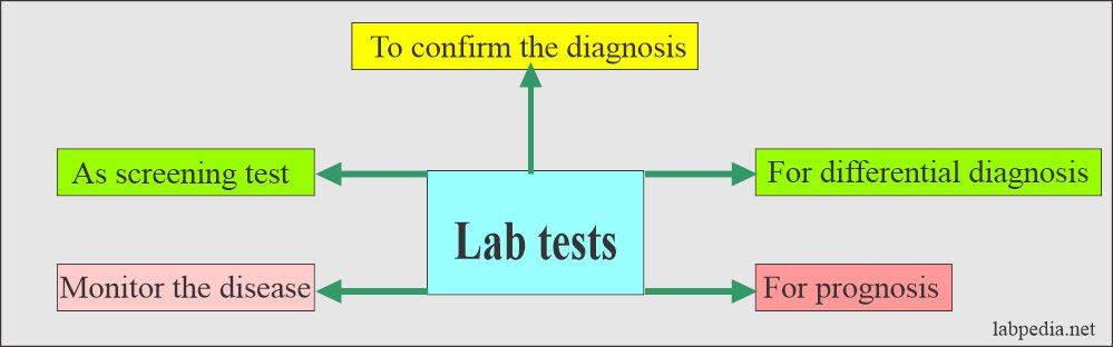 various lab tests for the diagnosis of the diseases