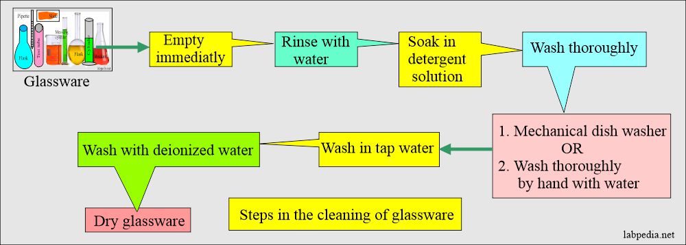 Steps in the washing of the laboratory glassware