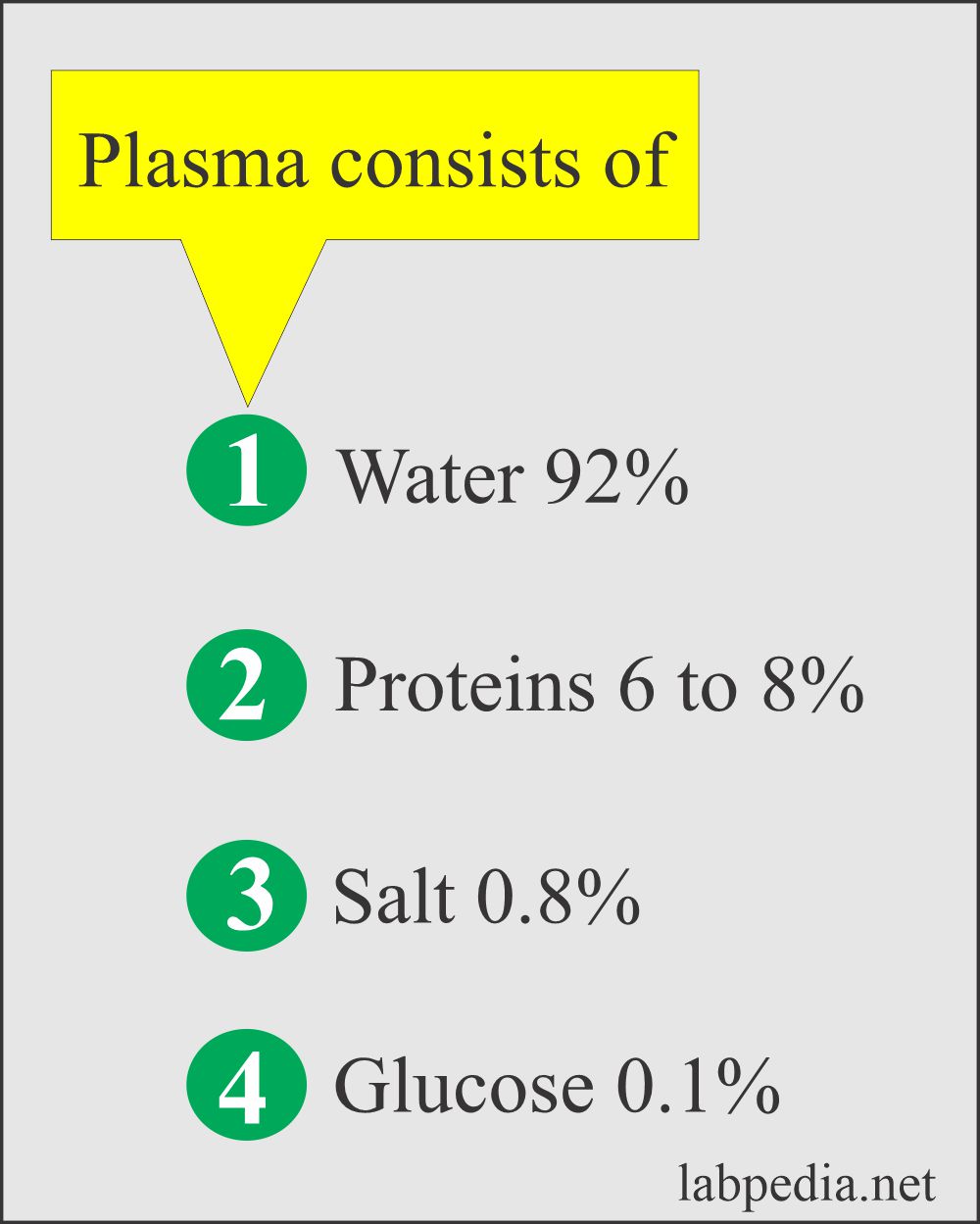 Serum, Plasma Preparation: Contents of the plasma