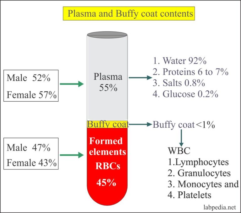 Blood sample Part 6 Anticoagulants, Preservatives, Blood sample