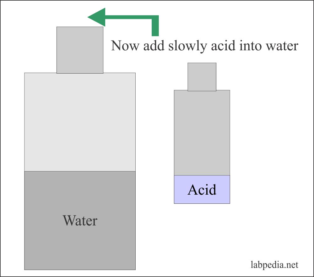 safety acid to water to avoid accidents