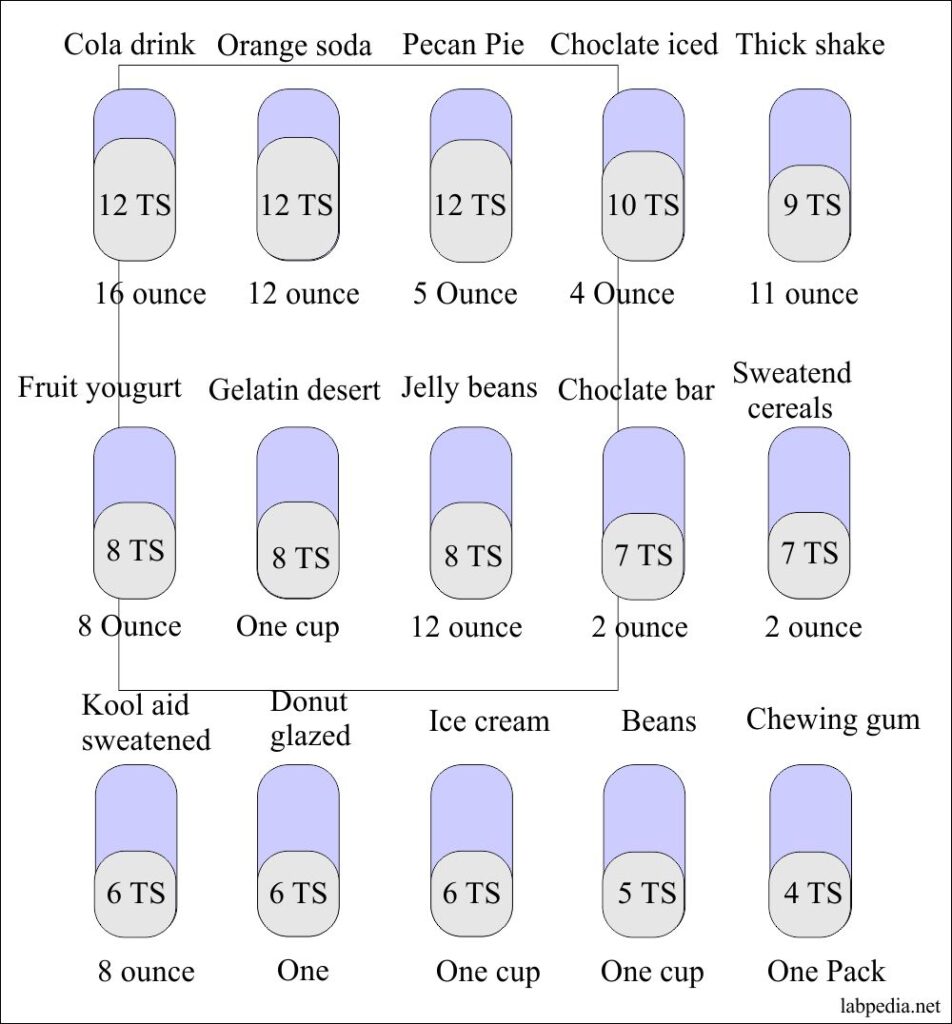 Hidden sugar in various foods