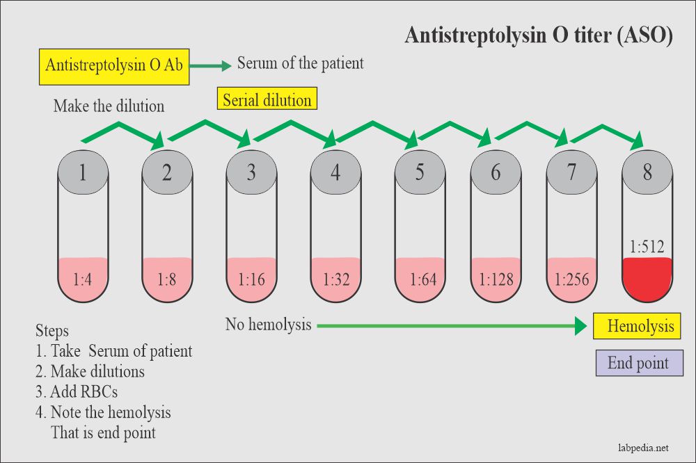 Antistreptolysin (ASO) titer procedure